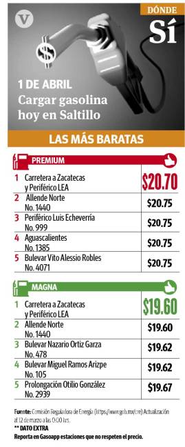 $!Baja hasta 50 centavos precio de gasolina en Región Sureste de Coahuila