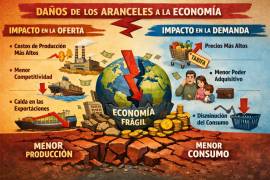 Daño de los aranceles impulsados por Donald Trump es mayor de lo que parece debido a que no afectan sólo la demanda, sino también la oferta.