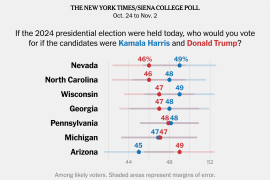 Según los sondeos, Harris lleva ahora una estrecha ventaja en Nevada, Carolina del Norte y Wisconsin, mientras que Trump lidera en Arizona.