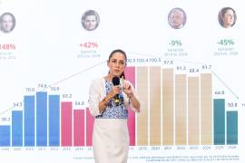 Junio de 2026 es el periodo con menos homicidios dolosos en lo que va del año.