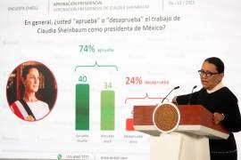 La funcionaria presentó el sondeo durante la conferencia matutina del 5 de diciembre, realizada en el Salón Tesorería de Palacio Nacional.