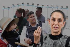 La Presidenta de México ha mantenido su nivel de aprobación en mexicanos, 70% de la población aprueban la gestión de Claudia Sheinbaum en noviembre, pese a casos como Carlos Manzo, acoso y Marcha ‘Z’