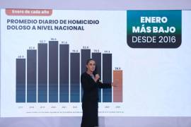 Carlos Loret de Mola critica en su columna que la estrategia de Sheinbaum para reducir la inseguridad es la manipulación de cifras, alineando la de homicidios y desapariciones, que había registrado un incremento de casos, mientras los primeros disminuían.