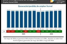 En el mes de mayo fuern creadas 842 vacantes en La Laguna.