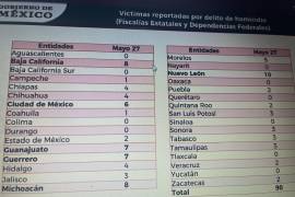Nuevo León figura en el nada honroso primer lugar con mayor número de homicidios dolosos diarios en todo el país/FOTO: ESPECIAL