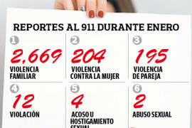 Claman auxilio por violencia 100 mujeres al día en Coahuila