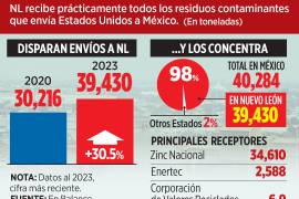 Nuevo León recibe el 98% de los miles de toneladas de residuos contaminantes, principalmente tóxicos, que Estados Unidos envía a México.