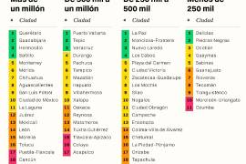 El Índice de Competitividad Urbana analiza factores como infraestructura, seguridad, mercado laboral, servicios públicos y capacidad para atraer inversiones, con el fin de medir el potencial de desarrollo de las ciudades mexicanas.