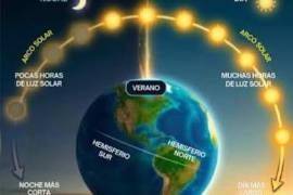 Este 21 de junio, el hemisferio norte experimenta el día con más horas de luz solar del año debido al solsticio de verano, fenómeno astronómico que marca oficialmente el inicio de la estación estival.