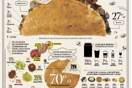 Encuesta: Tacos, sabrosa debilidad de los saltillenses