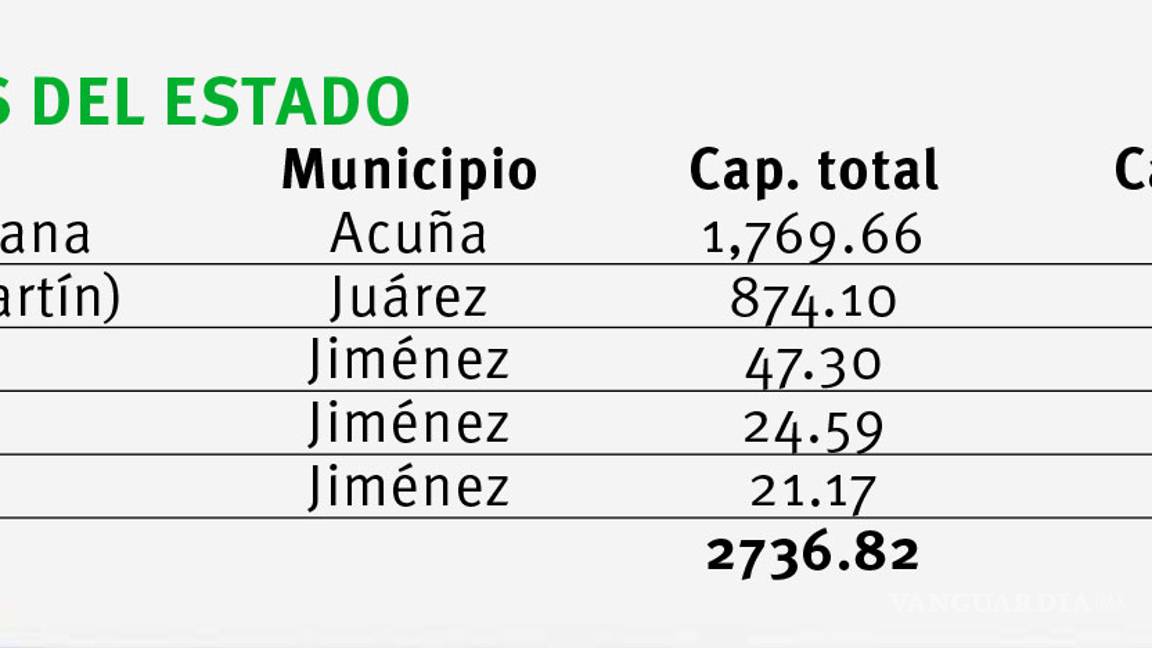 $!Alarmante el bajo nivel de las presas de Coahuila; se encuentran a un 43 por ciento de su capacidad