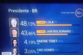 El ex mandatario obtuvo poco más del 48% de los votos mientras que el actual presidente fue respaldado por el 43,4%. La votación será el 30 de octubre