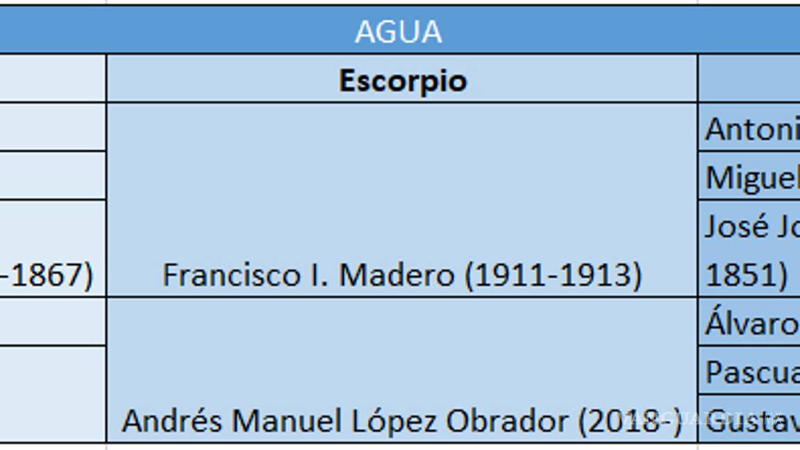 $!Te decimos los signos zodiacales de los presidentes de México