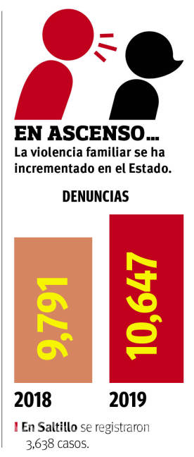 $!Sube 8.7% violencia familiar en Coahuila; supera las 10 mil carpetas en 2019