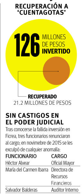 $!Ha recuperado 21.2 de 126 mdp del ‘ficreazo’ el Poder Judicial de Coahuila, tras 40 meses