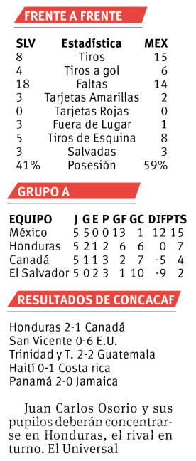 $!México despierta de la pesadilla y tiene final feliz en El Salvador