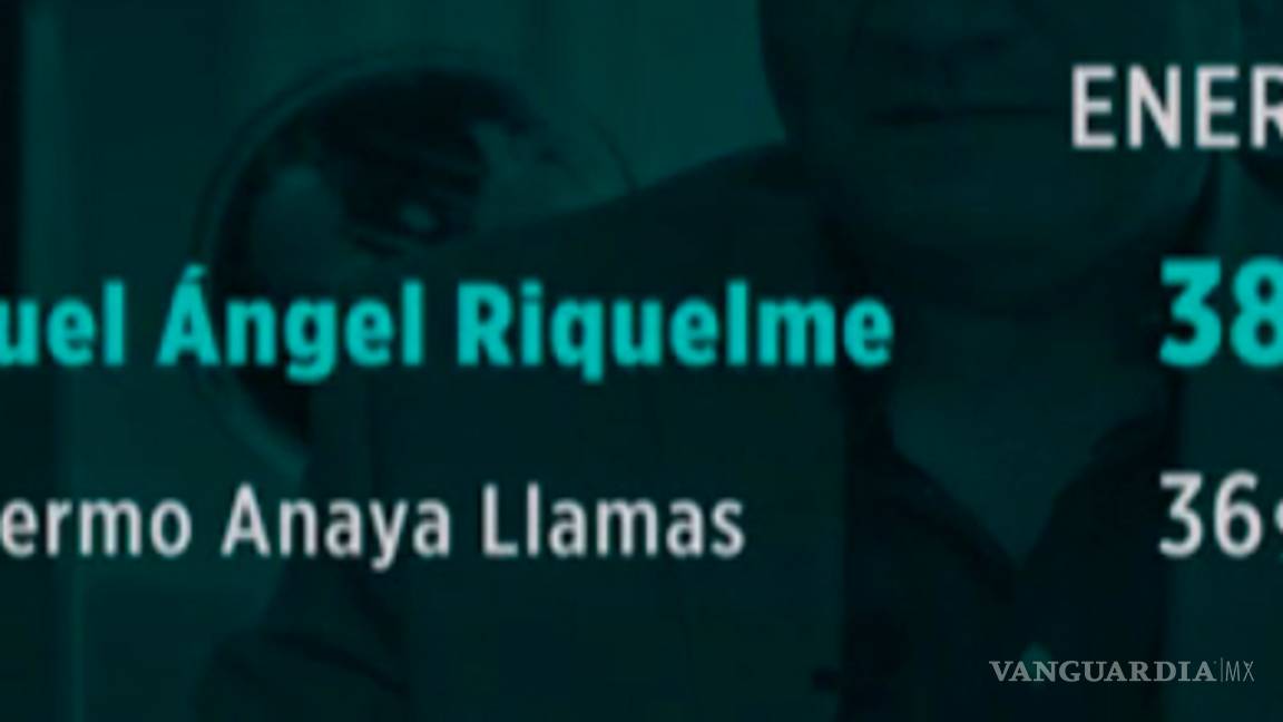 $!Riquelme 4 puntos arriba de Anaya en febrero: Encuesta de Reforma