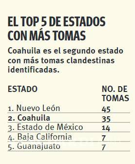 $!Se disparan hallazgos de tomas clandestinas de hidrocarburos; crece 300% entre 2021 y 2022