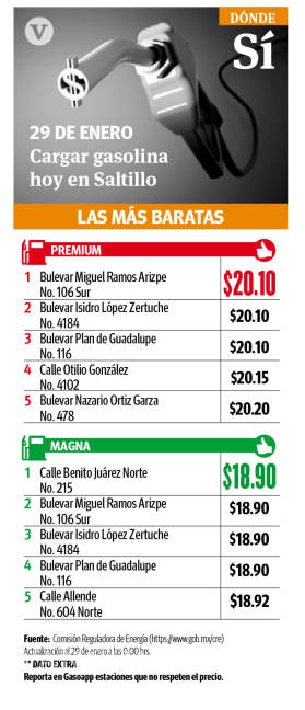 $!Gasolina Premium se dispara 14 centavos en el Sureste de Coahuila