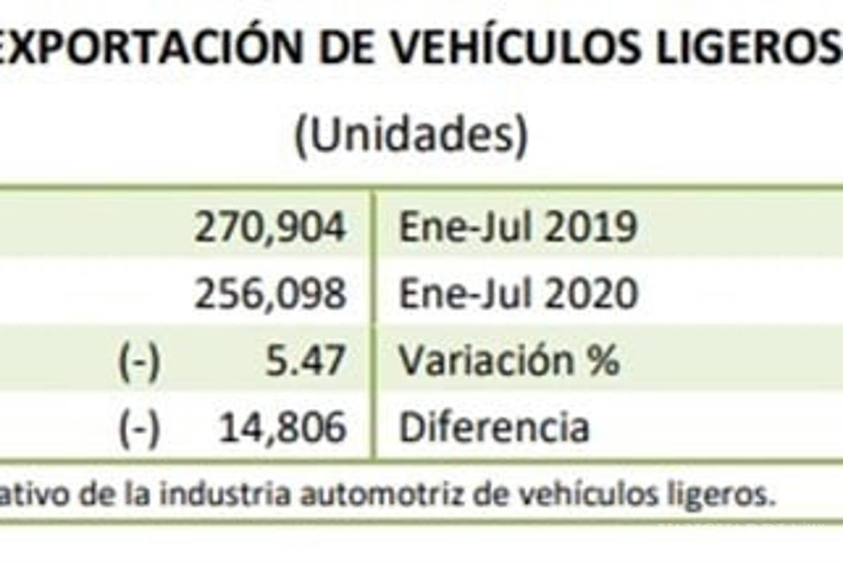 $!Producción de autos acumula caída de 35.4%
