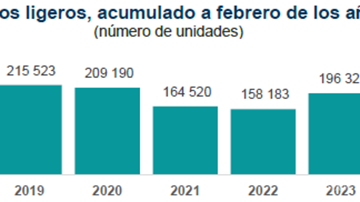 $!Las ventas entre enero y febrero en los últimos 10 años.