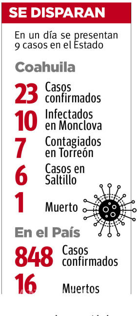$!Registra Coahuila primera muerte por coronavirus; aumentan a 23 los casos de contagio