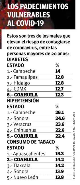 $!Coahuilenses, en alto riesgo entre estados con mayor población vulnerable al COVID-19