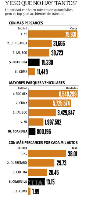 $!Registra Coahuila más accidentes viales que CDMX; 15 mil 330 percances en 2016