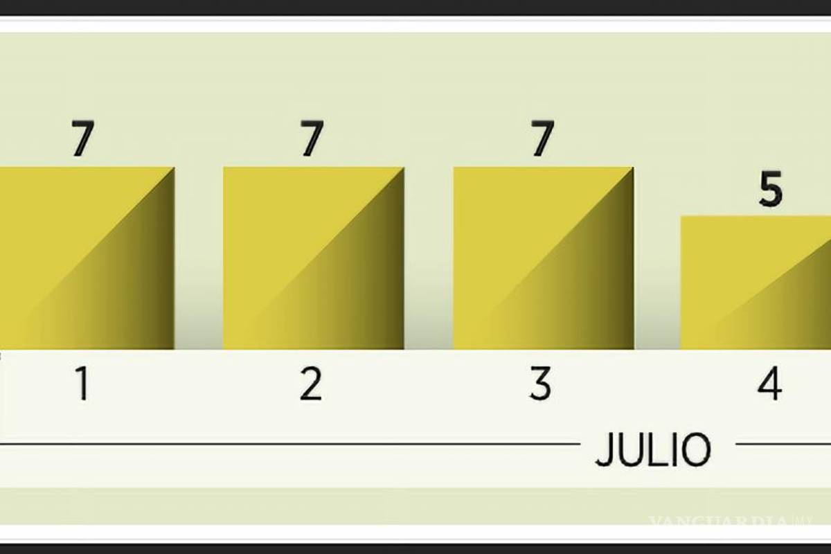 $!A pesar de la inversión de recursos y el despliegue en el País, la GN registró una menor eficacia que el Ejército y las Policías Estatales al combatir la criminalidad.