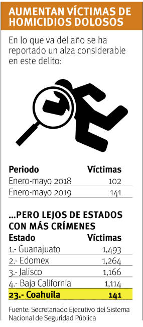 $!Suben 38% asesinatos en Coahuila durante 2019; reportan homicidio doloso de 141 personas