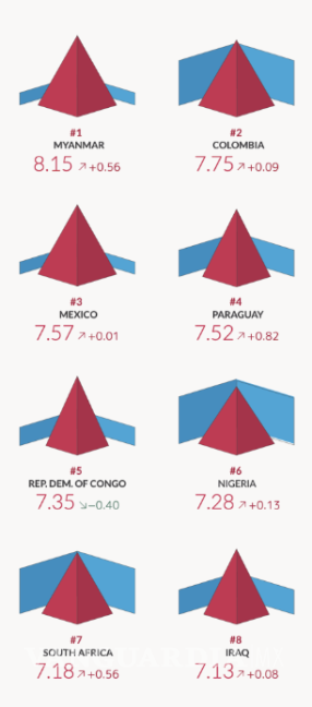 $!Ocupa México el tercer lugar con el mayor índice de criminalidad en el mundo