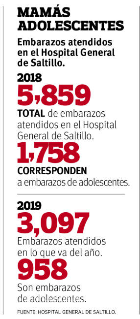 $!El 88% de las adolescentes que dan a luz en Saltillo, acceden al programa de anticoncepción: Hospital General