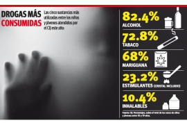 Entre las sustancias más consumidas se encuentran el alcohol, tabaco y drogas ilegales.