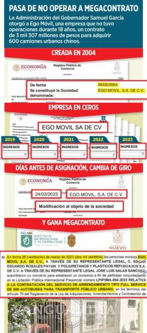 $!Otorga Gobierno de Samuel García a empresa ‘pantalla’ 3 mil 307 mdp