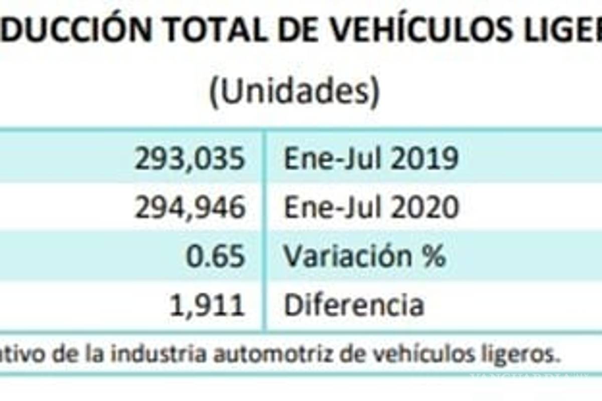 $!Producción de autos acumula caída de 35.4%