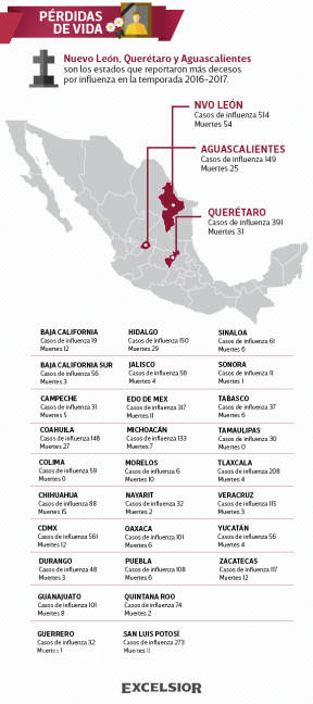 $!Influenza cede: muertes por esta enfermedad bajan 51% en México