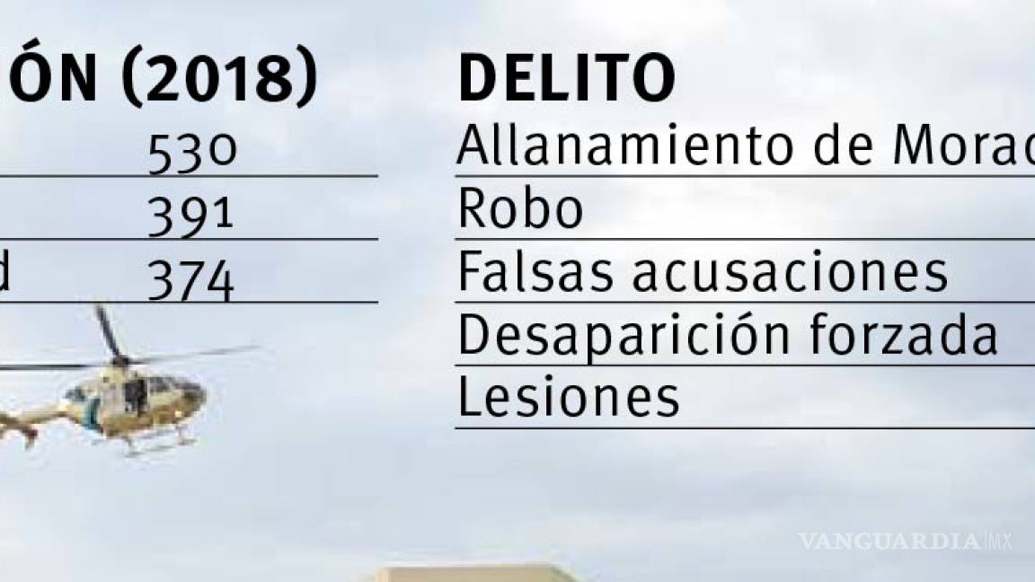 $!En Coahuila se disparan quejas contra corporaciones policiacas; 171 casos de allanamientos de morada durante 2018