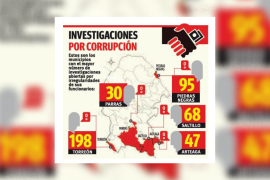 Lidera Torreón en indagatorias por anomalías sobre faltas administrativas