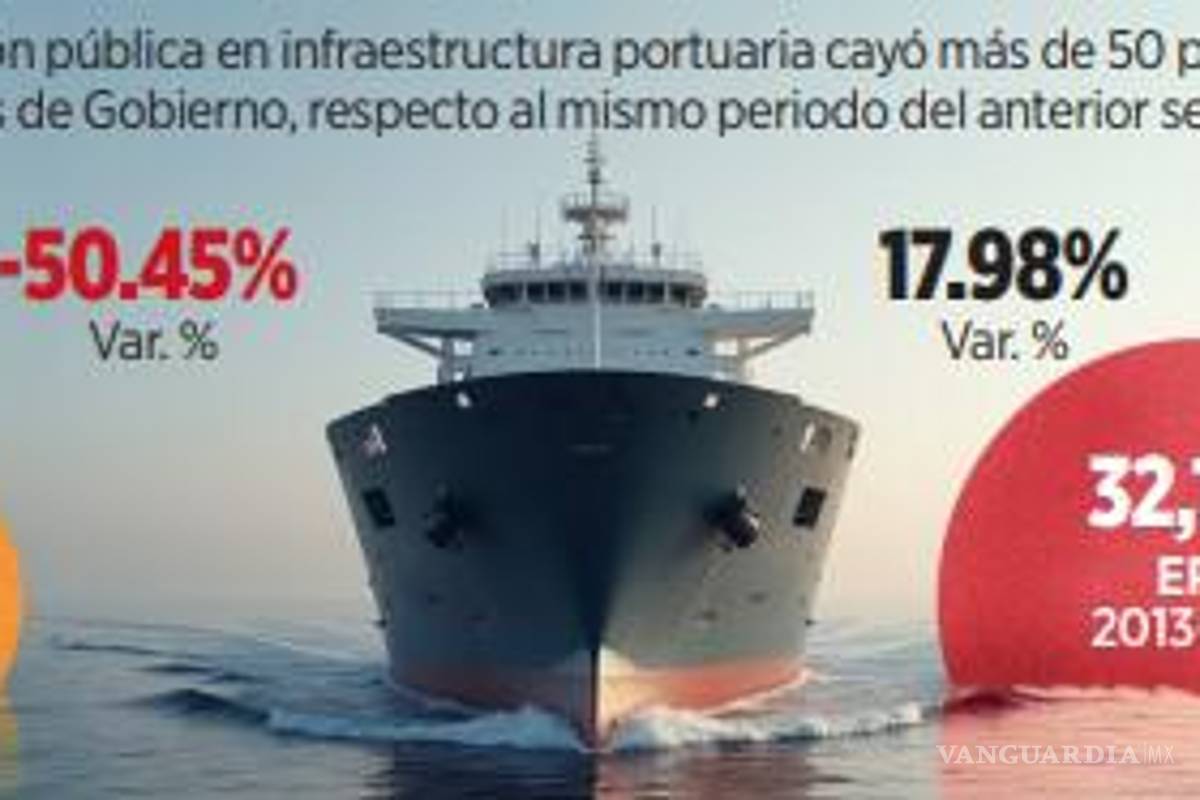 $!Se cae con AMLO 50% inversión pública portuaria