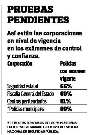 $!Sin examen de confianza vigente 22% de policías en el Estado de Coahuila, señala evaluación de abril