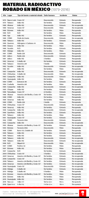 $!Hay más de 20 fuentes nucleares robadas o perdidas en México