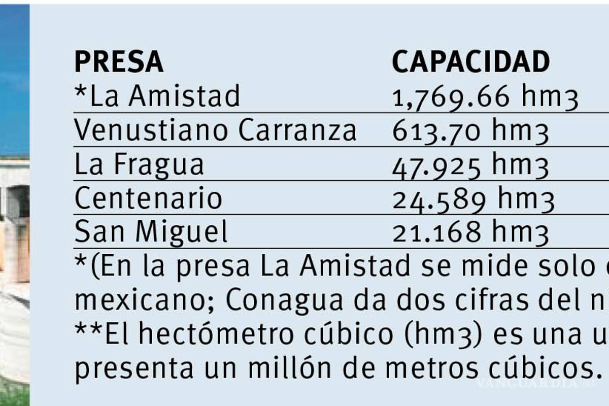 $!Ninguna presa de Coahuila rebasa el 50 por ciento de su capacidad