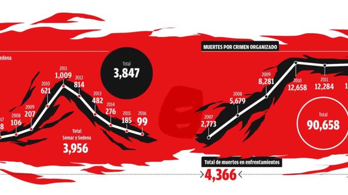 $!Enfrentamientos entre militares y cárteles suman 4 mil muertos desde 2006