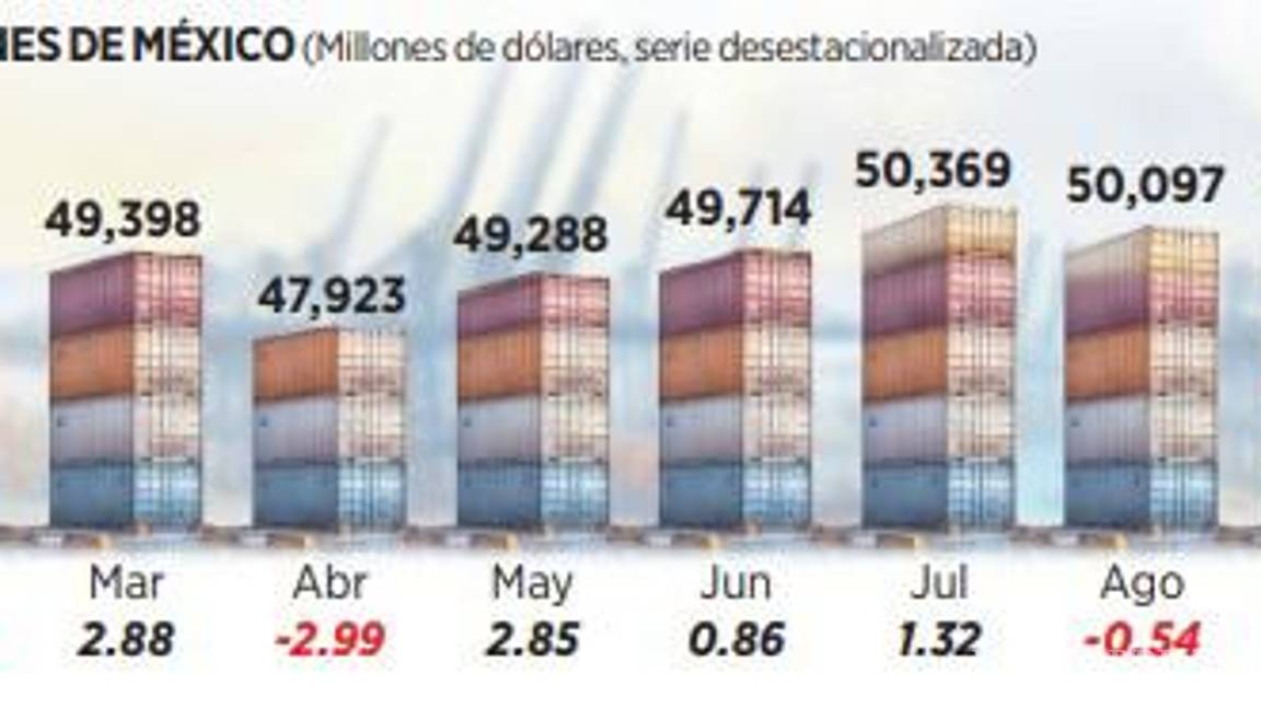 $!Da industria automotriz bajón a exportaciones y caen 2.53%