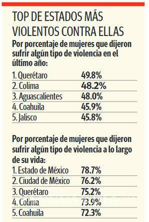 $!En Coahuila, agreden más a mujeres en la calle y escuelas que en trabajo y hogar