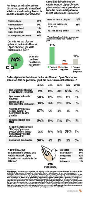 $!En Saltillo avalan desempeño del presidente Andrés Manuel López Obrador a cien días de gobierno (encuesta)