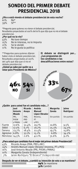 $!En el primer round por la Presidencia prevalecen acusaciones; 46 ataques... 2 propuestas