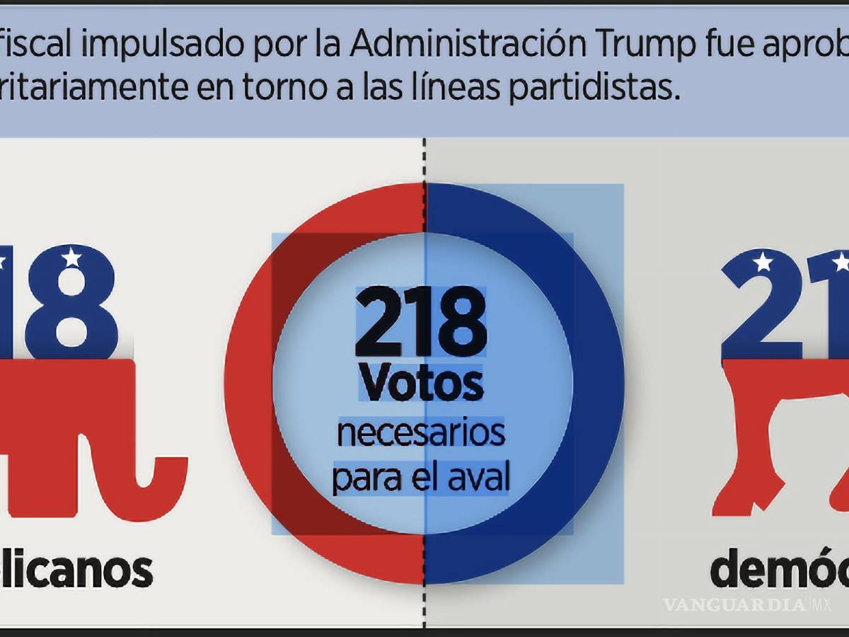 $!Con 218 votos a favor y 214 en contra, los republicanos en la Cámara avalaron el proyecto de ley que codifica los recortes de impuestos creados por Trump en su primera Presidencia y que incluye fondos para alcanzar 1 millón de deportaciones al año.