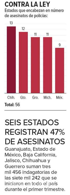 $!Suman 107 policías asesinados este año; los emboscan, plagian o los atacan mientras comen