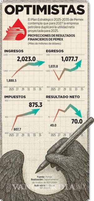 $!Afirman que Pemex carece de estrategia operativa para alcanzar sus metas